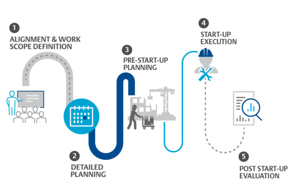 Safe & Timely Start-ups with Factory-Trained Experts
