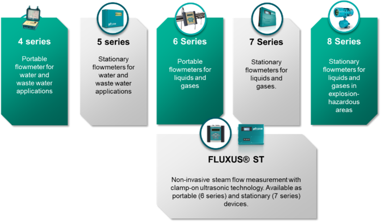 This image displays a product comparison chart for different series of FLEXIM flowmeters