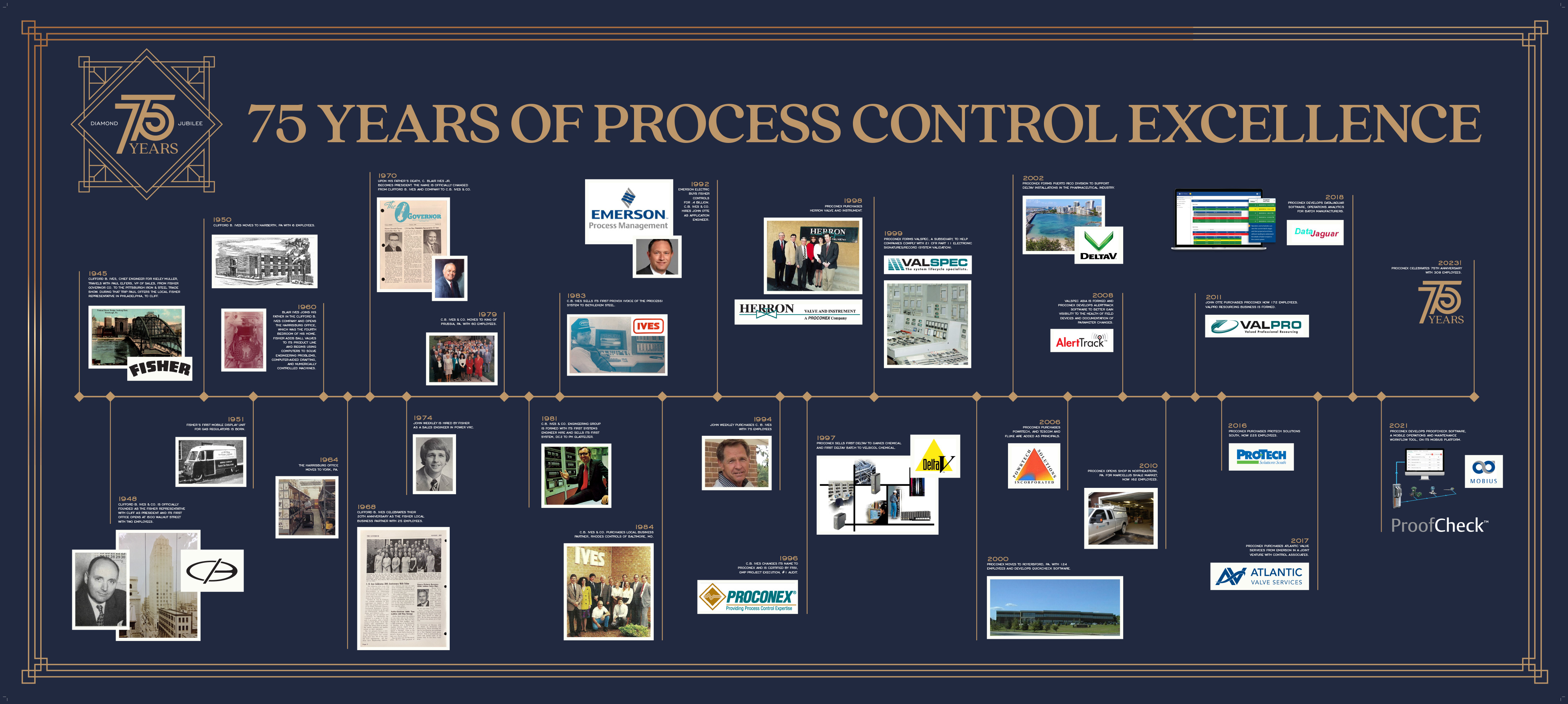 Timeline showing the history of Proconex