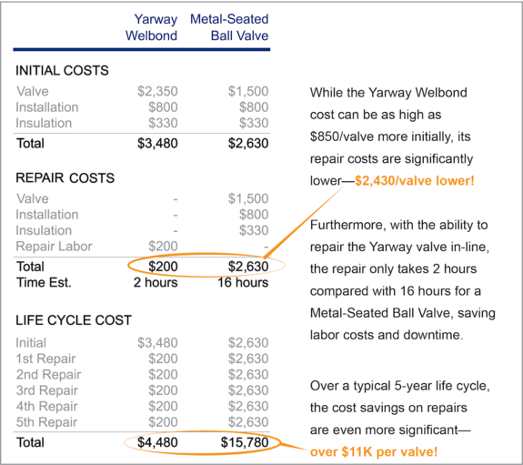 Imagine Your Savings if You Have 20, 50, 100, or More Valves!