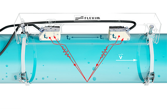 A diagram of a flexim flow meter attached to a pipe