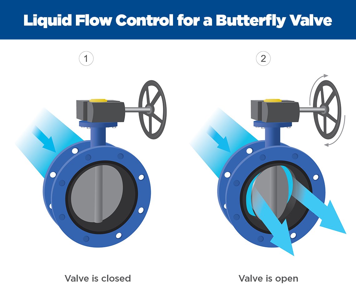 Diagram of butterfly valve in open and closed positions