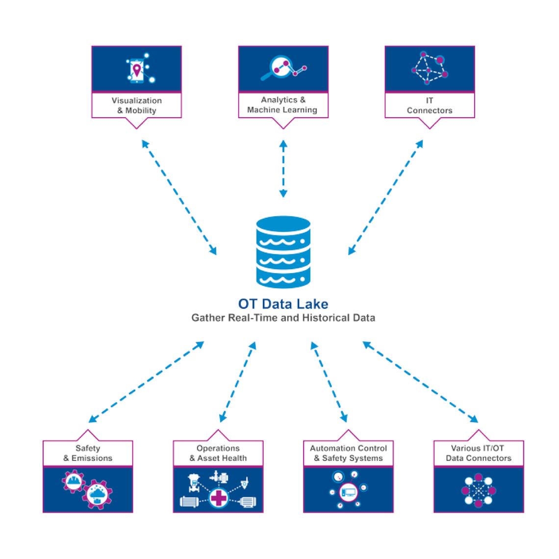 Easily Access and Aggregate OT Data into Actionable Information Easily Access and Aggregate OT Data into Actionable Information