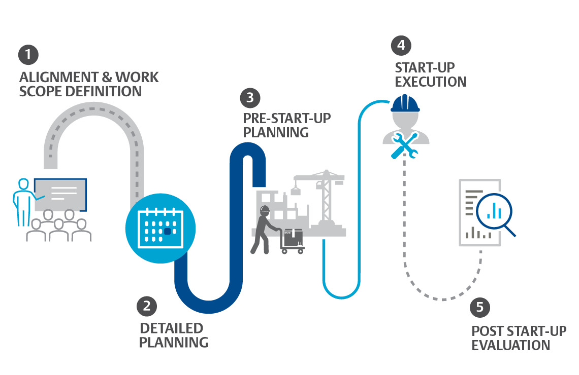 Safe & Timely Start-ups with Factory-Trained Experts