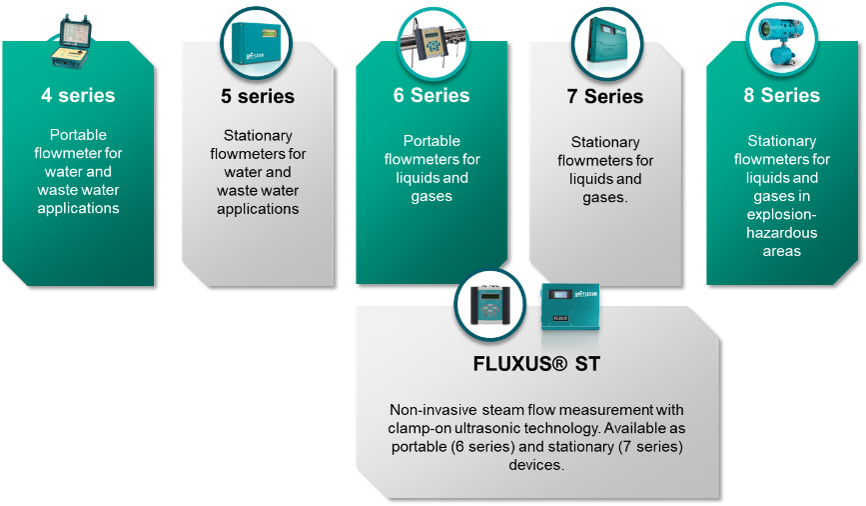 This image displays a product comparison chart for different series of FLEXIM flowmeters